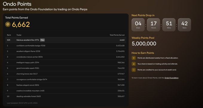 An 'Ondo Points' leaderboard screenshot showing 6,662 total points earned, a weekly pool of 5,000,000, and a countdown to the next points drop.