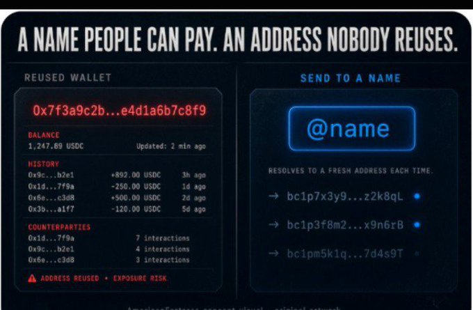 Infographic titled 'A NAME PEOPLE CAN PAY. AN ADDRESS NOBODY REUSES.' contrasting a reused cryptocurrency wallet address showing exposure risk versus resolving to fresh addresses each time.