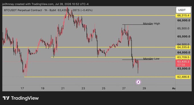 This is a cryptocurrency chart showing BTC/USDT on Bybit, with marked "Monday High" and "Monday Low" levels. The post indicates a potential price surge if BTC reclaims the Monday Low.