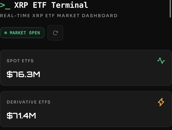 The image displays an "XRP ETF Terminal" dashboard showing the market is open, with Spot ETF volume at $76.3M and Derivative ETF volume at $71.4M, directly visualizing the $147.7M combined trading session highlighted in the post.