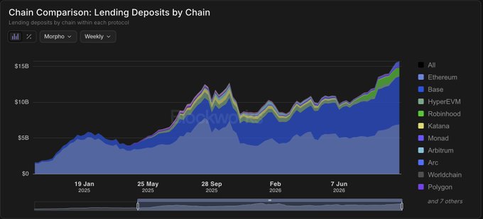 A stacked area chart titled 'Chain Comparison: Lending Deposits by Chain' showing data from 2024-2026, with a legend including Ethereum, Base, HyperEVM, Robinhood, Katana, Monad, Arbitrum, Arc, Worldchain, and Polygon.