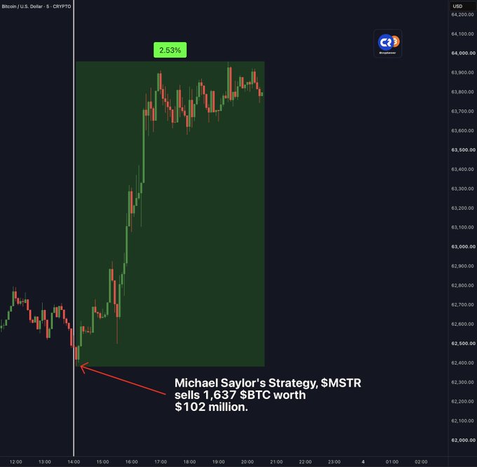 A Bitcoin/USD 5-minute crypto chart on Coinbase shows a 2.53% price surge following Michael Saylor's announcement that Strategy (MSTR) sold 1,637 BTC worth approximately $102 million, with the annotated arrow pointing to the sharp upward move around 14:00 that caught the market off guard.