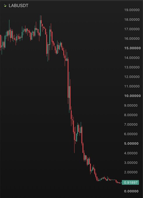 A candlestick chart of $LABUSDT shows a dramatic crash from highs around $19 down to $0.92, illustrating the steep ~95% collapse referenced in the post that wiped out billions in market value due to insider-controlled float.