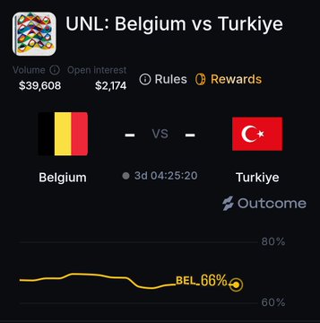 A betting interface titled 'UNL: Belgium vs Türkiye' showing a volume of $39,608, open interest of $2,174, and a 66% win probability line for Belgium, with the event scheduled in 3 days, 04:25, and 20 seconds.