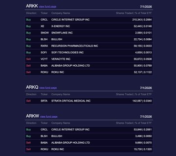 The image shows Ark Invest's trading activity on 7/10/26 across ARKK, ARKQ, and ARKW funds, with ARKK featuring the largest Circle Internet Group ($CRCL) purchase at 210,363 shares valued at $53,440, along with other buys in Energy ($XEL), Shopify ($SHOP), and Bullish ($BLSH), while ARKW also added 53,640 CRCL shares ($13,654) and ARKQ added SRTA stock. The trades support the post's claim of nearly $18 million in CRCL purchases across the funds, illustrating Cathie Wood's bold, high-conviction bets on companies tied to emerging and controversial long-term narratives like crypto/stablecoin infrastructure.
