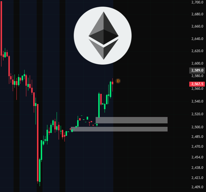 A candlestick chart of Ethereum (ETH) CME futures shows price at $2,567.5 with a visible gap between the $2,485 and $2,500 levels, corresponding to the weekend gap warning in the post.