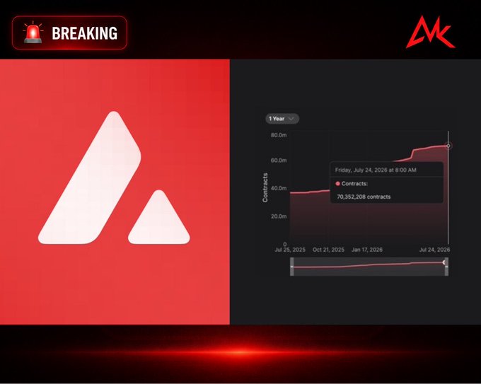 A breaking news graphic showing the Avalanche (AVAX) logo alongside a contract chart reaching 70,352,208 contracts as of July 24, 2026.