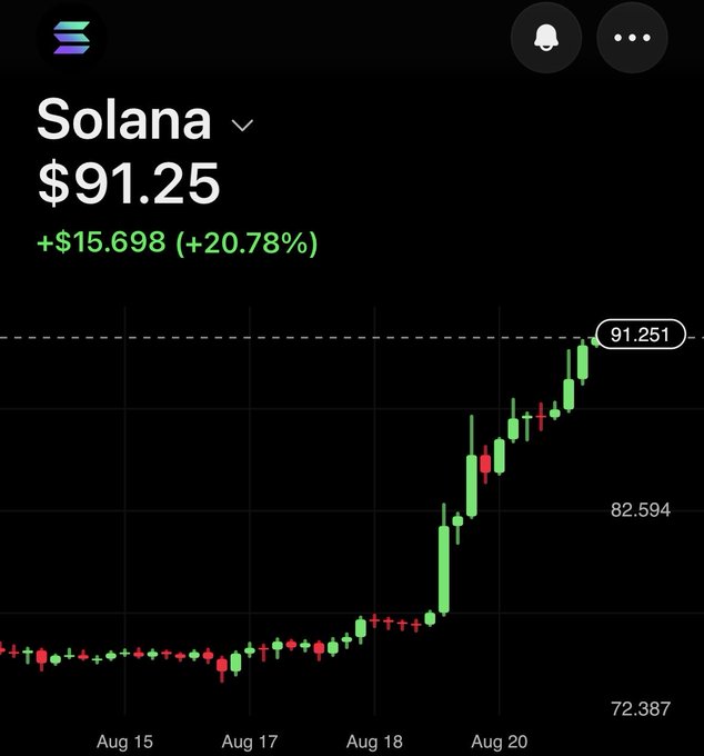 A cryptocurrency price chart shows Solana (SOL) at $91.25, up +$15.698 (+20.78%), with a candlestick chart showing a sharp price increase from around $72 to $91.251 between August 15 and August 20.