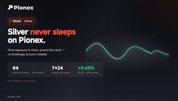 A Pionex promotional graphic for silver ($XAG) tokenized assets, featuring the tagline 'Silver never sleeps on Pionex,' showing statistics like '#4 tokenized assets - 24h volume,' '7×24 always-on market,' and '+0.60% $XAG · 24h change.'