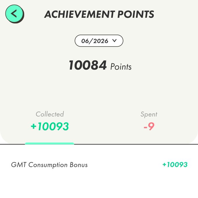 In the image, there are two text fields displayed. One field contains the word "Achieving", while the other has the number of points or achievement points collected by a user. The text also mentions that less than a week after this post, they have already reached 10,000 points in a collection. This post is likely providing information about achieving a certain goal or milestone within the context of a challenge or competition.
