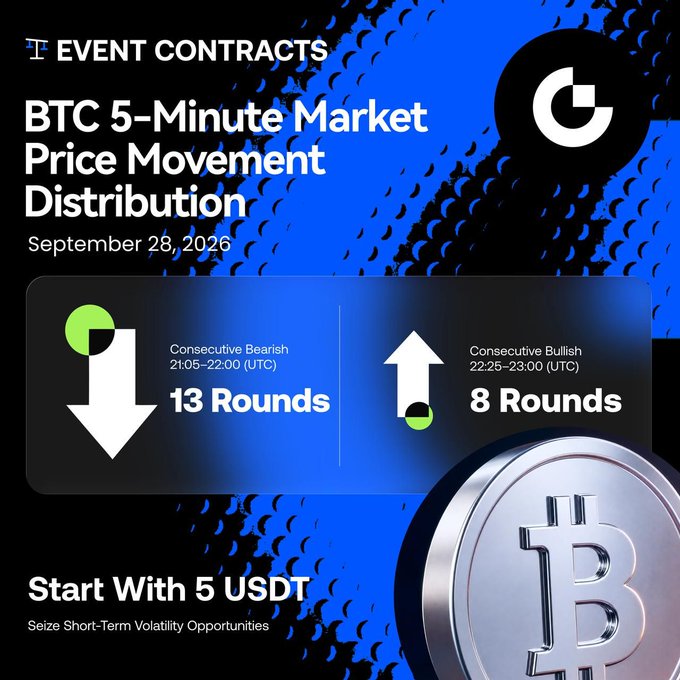 A blue and black promotional graphic for "EVENT CONTRACTS" displaying the "BTC 5-Minute Market Price Movement Distribution" for September 28, 2026, highlighting 13 consecutive bearish rounds (21:05–22:00 UTC) and 8 consecutive bullish rounds (22:25–23:00 UTC) alongside a Bitcoin coin illustration. The image visually summarizes the post's description of BTC's rare V-shape reversal, with the 13 down rounds and 8 up runs reflecting the extreme shift from sustained declines to a sharp rebound within the same evening.