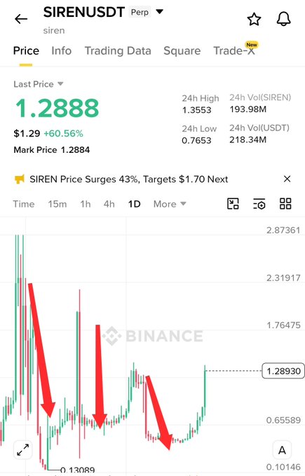 The image shows a chart with red bars pointing downwards, indicating that the SIREN coin is going down or losing value. The caption of the image suggests that there are multiple coins being referred to as "MY LIONS", implying they may be trading among themselves. It emphasizes the importance of carefully listening and paying attention when considering how to react to these coin movements in order to make successful trades.