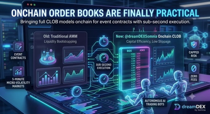 A promotional graphic for dreamDEX titled 'ONCHAIN ORDER BOOKS ARE FINALLY PRACTICAL,' comparing traditional AMM with onchain CLOB models for event contracts, featuring mentions of sub-second execution, AI trading bots, and zero fees.