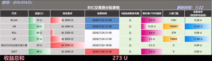 The image shows a "BSC交易套分配表格" (BSC Trading Airdrop Allocation Table) updated on 7/22, listing six tokens (BLUAi, UB, BILL, UP, 钱包币优化服务交易大赛, OAiT) with their rewards, ranking requirements, deadlines, and entry thresholds, totaling 273 U in rewards. This table accompanies the daily report by tracking BSC chain airdrop allocations, complementing the post's note about no new airdrop announcements and the mention of yesterday's limit order trading volume of 1,546,771,637.
