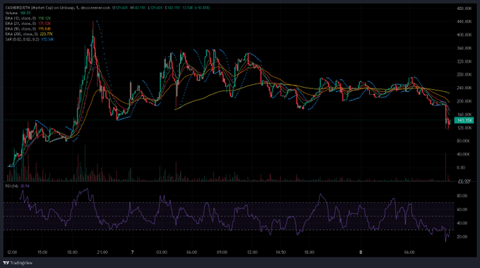 A TradingView candlestick chart displays Casper (CSPR/USDT) price data with EMA lines (13, 21, 100, 200), an SAR indicator, and an RSI (14) at 30.96.