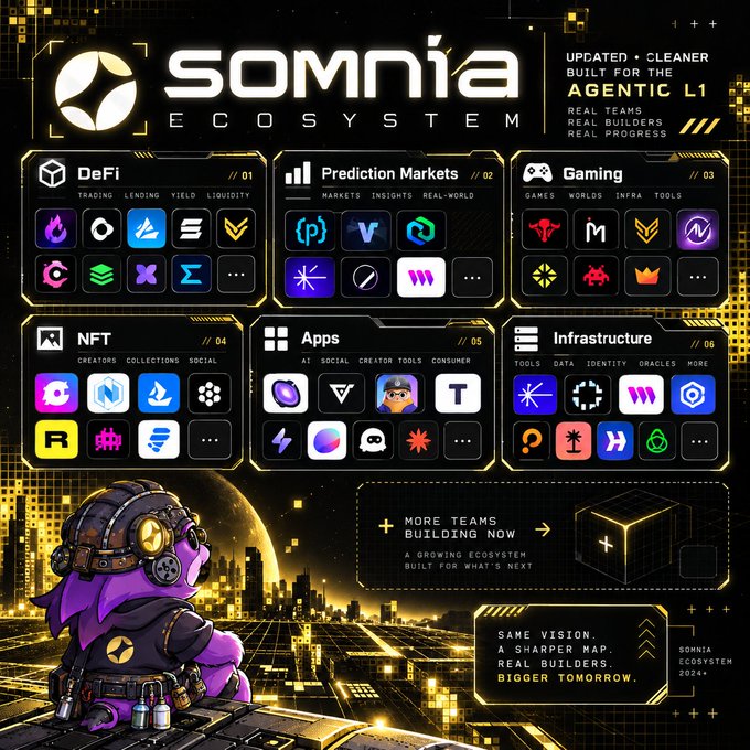 **Somnia Ecosystem** infographic showcasing DeFi, Prediction Markets, Gaming, NFT, Apps, and Infrastructure categories with a futuristic purple character illustration.