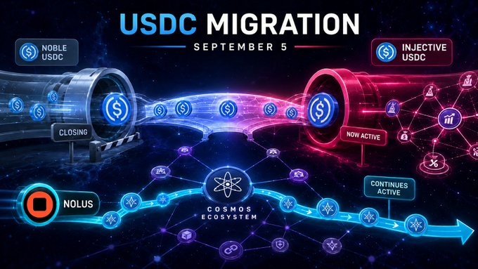 A graphic titled 'USDC MIGRATION' dated September 5, showing the transfer of USDC from Noble (Closing) to Injective (Now Active), with Nolus and the Cosmos Ecosystem labeled as 'Continues Active.'