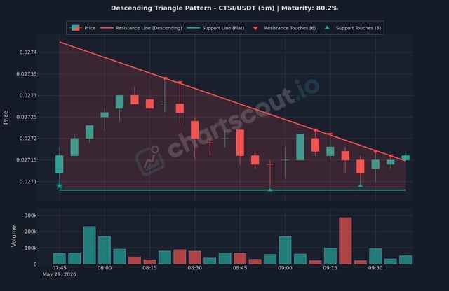 The image shows a chart with two lines, one red and one green, indicating a downward trend or pattern. The chart also displays a price chart showing the price of a stock over time. The title of the chart suggests that it might be related to cryptocurrency trading, as indicated by the phrase "CTSI/USDT (5m) Descending Triangle Pattern". This implies that the chart is designed for analyzing and predicting trends in cryptocurrency prices using a triangle pattern.