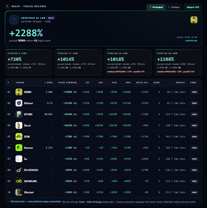 A cryptocurrency tracking dashboard from cryptoiri.org showing $RWA as the top performer with +2288% gains, along with other tokens like $Givest, $SPONS, and $SGM.