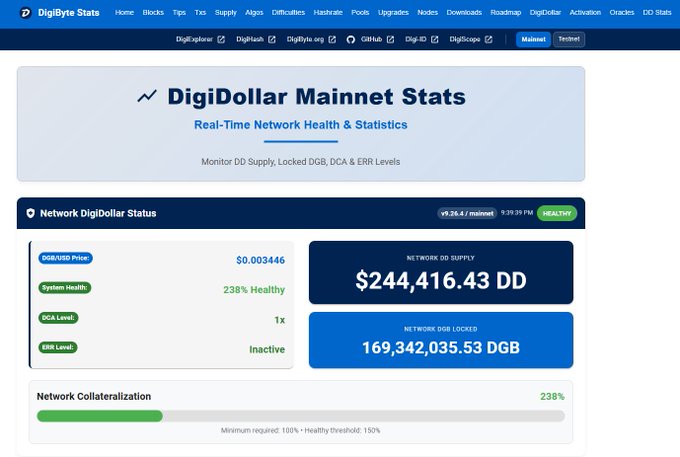 A DigiByte Stats webpage shows 'DigiDollar Mainnet Stats' with a DGB/USD price of $0.00346, Network DD Supply of $244,416.43 DD, Network DGB Locked at 169,342,035.53 DGB, and 238% Healthy network status.