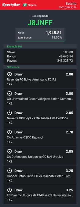 A screenshot of a SportyBet Nigeria betting slip with booking code "J8JNFF" showing 7 selections all placed on "Draw" outcomes for various football matches (including Resende FC RJ vs Americano FC RJ, CD Universidad Cesar Vallejo vs Union Comercio, and FC Dinamo Bucuresti 1948 vs CS Universitatea), with combined odds of 1,945.81 and a maximum bonus of 25.00%. The image corresponds to the first of three booking codes (J8JNFF) referenced in the post about winning bets.
