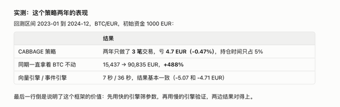 A Chinese text graphic titled '实测：这个策略两年的表现' (Actual test: the performance of this strategy over two years) comparing a 'CABBAGE 策略' (CABBAGE strategy) which lost 0.47% against holding BTC/EUR, which gained 488%.