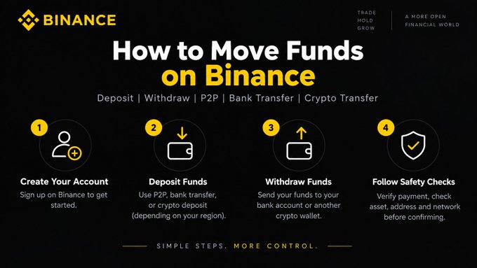 A Binance-branded infographic titled "How to Move Funds on Binance" outlines four numbered steps—Create Your Account, Deposit Funds, Withdraw Funds, and Follow Safety Checks—covering options like P2P, bank transfer, and crypto deposit/withdrawal, directly illustrating the post's guidance on securely moving funds through the exchange.