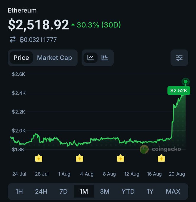 A CoinGecko chart shows Ethereum (ETH) surging 30.3% over 30 days to $2,518.92, breaking out from a prolonged sideways range around $1.8K–$2.0K to spike near $2.52K in late August. The dramatic rally visually captures the poster's excitement about a $300B asset finally breaking its long consolidation, perfectly matching their cautiously optimistic sentiment.