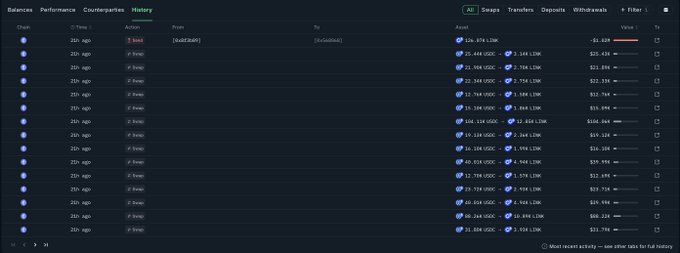 A cryptocurrency balance dashboard displays a "History" tab showing 16 rows of recent activity, all timestamped "1h ago" with "Chain" actions recorded as "Sent" or "1st swap" to/from an address labeled "(published)" and "(invisible)," with most transactions involving USDC amounts around $15.4M–$16.6M. The screen relates to the accompanying post by visualizing Chainlink's (LINK) wallet transactions, which detail a $1.13M token buyback using CoWSwap and subsequent transfer to the project's reserve wallet.