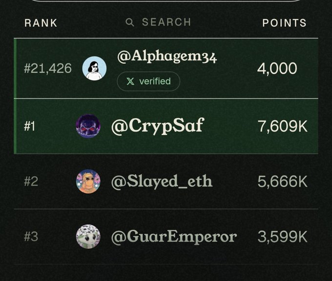 A partial leaderboard screenshot showing @Alphagem34 (verified) at rank #21,426 with 4,000 points, while @CrypSaf is at #1 with 7,609K points, followed by @Slayed_eth and @GuarEmperor.
