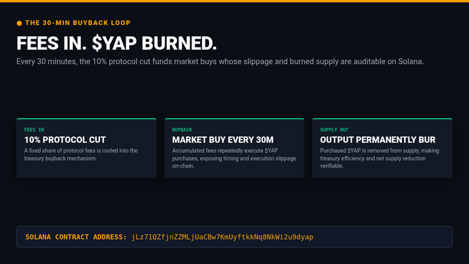 A graphic explaining 'THE 30-MIN BUYBACK LOOP' with the headline 'FEES IN. $YAP BURNED.', detailing a three-step process (10% PROTOCOL CUT, MARKET BUY EVERY 30M, OUTPUT PERMANENTLY BUR) and showing a Solana contract address: jLz7iQ2fjnZ2MLjUaCBw7KmUyfkkNq9NkWl2u9dYap.