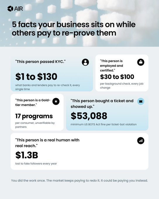 The image is an AIR-branded infographic titled "5 facts your business sits on while others pay to re-prove them," showcasing five data points with associated costs: "$1 to $130" for KYC re-checks, "$30 to $100" per background check, "17 programs" per unverified Gold-tier member, "$53,088" minimum BOTS Act fine per ticket-bot violation, and "$1.3B" lost to fake followers annually. The graphic visually supports the post's message about monetizing pre-existing identity proofs through AIR Identity, reinforcing the tagline "You did the work once. The market keeps paying to redo it."