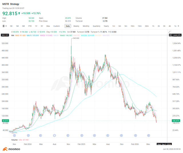 A stock chart for ticker MSTR (Strategy) from moomoo, showing a daily price of $92.815 with a +12.76% gain, displaying a dramatic spike to ~$540 in late 2024 followed by a decline.