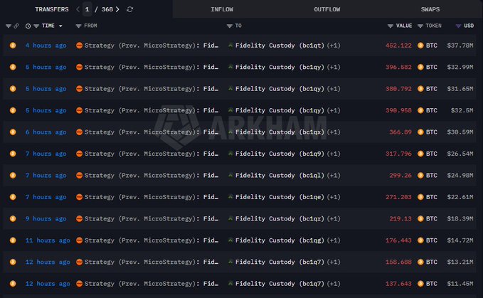 A blockchain transaction tracker labeled 'ARKHAM' displays a list of recent transfers showing outflows from MicroStrategy addresses to various 'Fidelity Custody' addresses in BTC and USD values.