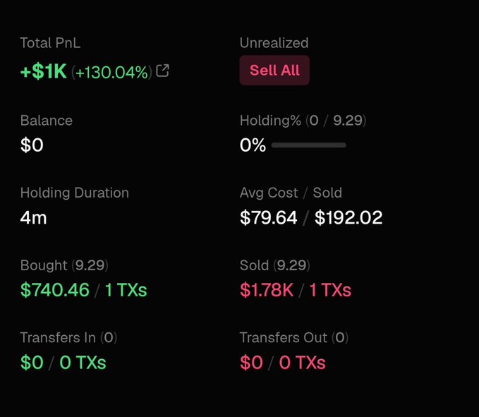 A dark-themed financial dashboard displaying trading metrics including 'Total PnL +$1K (+130.04%)', 'Bought (9.29) $740.46 / 1 TXs', and 'Sold (9.29) $1.78K / 1 TXs'.