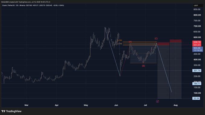 A TradingView 12-hour candlestick chart for Zcash (ZEC) on the Binance USDT pair, displaying wave count labels (1, 2, 3, A, B, C) and an Elliot Wave analysis projection showing a sharp price decline.