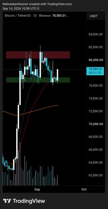 A TradingView daily chart of Bitcoin/TetherUS (BTCUSDT) on Binance from September 14, 2026 shows price at $78,580.01, with the market bouncing off the green support zone near $77,000 after rejecting the red resistance near $80,000—visually confirming the post's claim that "Range lows held again."