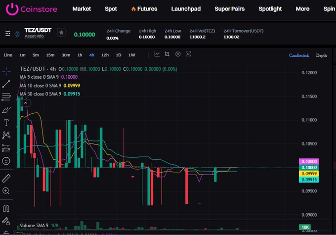 A Coinstore trading chart displays the TEZ/USDT pair hovering around $0.10000, with a 0.00% 24H change and moving averages (MA 5: 0.10000, MA 10: 0.09999, MA 30: 0.09915) clustered tightly together, illustrating the stable price action and rising momentum referenced in the post.