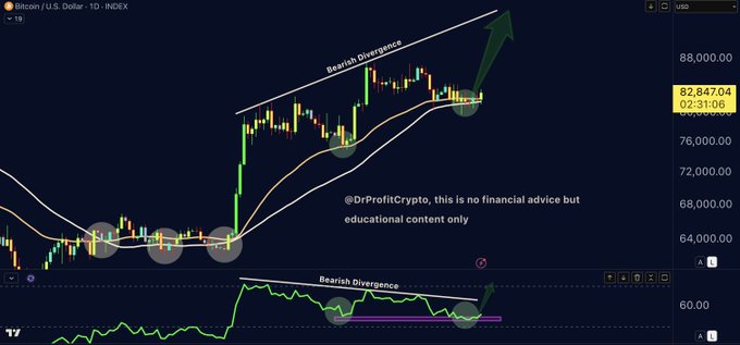 A TradingView chart shows Bitcoin (BTC/USD) on a 1-day index around $82,847, highlighting two “Bearish Divergence” setups with price and RSI divergence, alongside support and moving-average markers. It illustrates the accompanying post’s message: BTC held support despite “Black Monday” fear, with the chart suggesting trust in that support rather than reacting to panic.