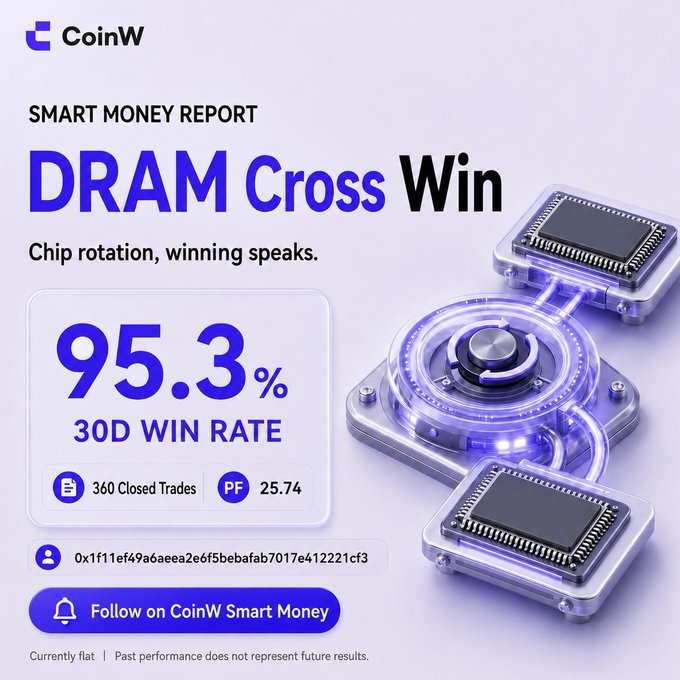 A CoinW Smart Money Report for 'DRAM' showing a 95.3% 30D win rate with 360 closed trades and PF of 25.74, featuring the tagline 'Chip rotation, winning speaks.'