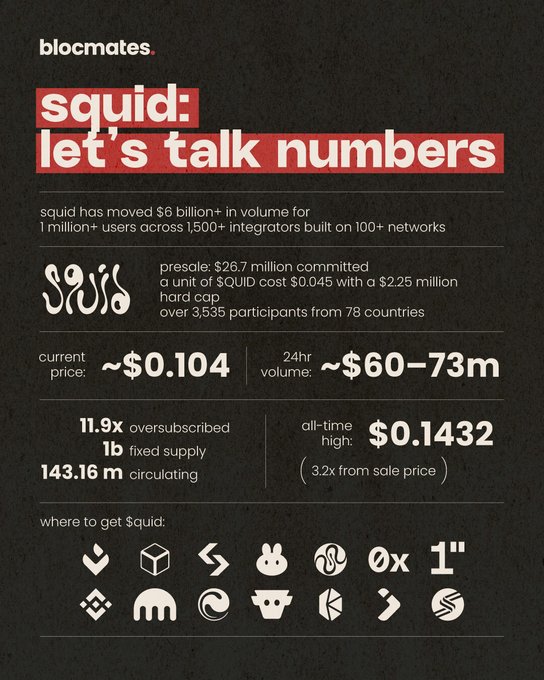 A 'blocmates' infographic titled 'squid: let's talk numbers' details that squid has moved $6 billion+ in volume for 1 million+ users across 1,500+ integrators, noting an all-time high of $0.1432 and listing where to get $quid with various logos.