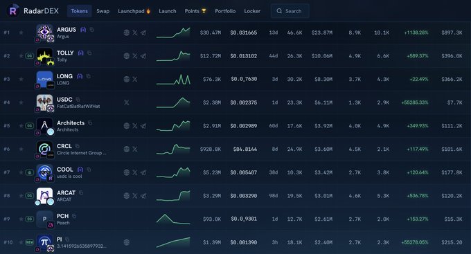 The image shows the RadarDEX trading dashboard displaying the top 10 tokens, with **USDC** (CardanoRadarKitKat) at rank #4 showing a $2.38M market cap and +55285.33% gains, alongside other tokens like ARGUS, TOLLY, LONG, and ARCAT at #8 (+536.78%).

The image relates to the post by highlighting that USDC is available on the RadarDEX/Radar ecosystem, supporting the instructions to bridge USDC via Relay Protocol/Jumper for use in Arc trenches on BananaGun, which now supports Arc trading.