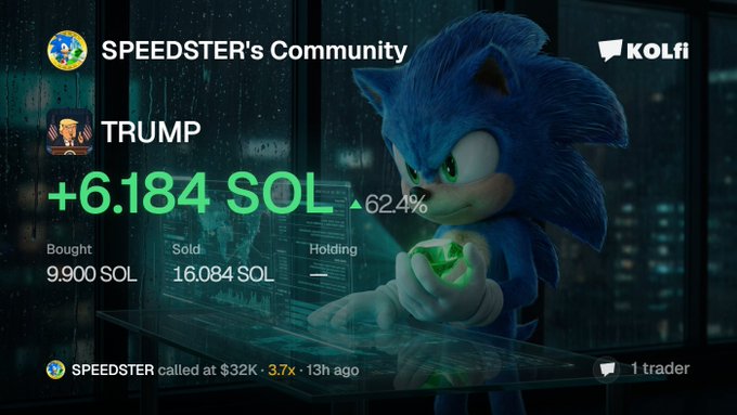 The image shows a KOL.fi trading dashboard featuring Sonic the Hedgehog, highlighting "SPEEDSTER's Community" with a call on $TRUMP that gained +6.184 SOL (62.4%)—bought at 9.900 SOL and sold at 16.084 SOL for a 3.7x return. This perfectly illustrates the post's message about communities successfully printing profits on the KOL.fi platform, crediting @Sonic_callz for the winning call.