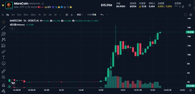 A TradingView 5-minute candlestick chart for MarsCoin (MARSCOIN) shows a sharp surge from around 4M to a peak of 15.01M (+217.8K, +1.47%) with heavy volume at 14:51, capturing the exact "Hit Alpha" moment the post celebrates as a profitable trade over playing ARC.