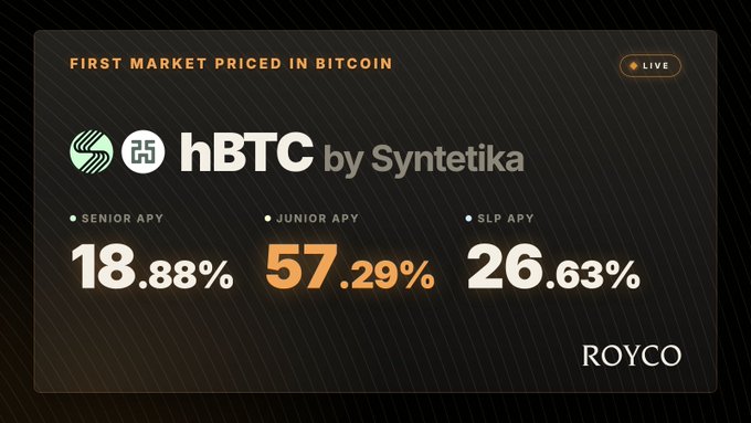 A dark promotional graphic reads "FIRST MARKET PRICED IN BITCOIN" and advertises "hBTC by Syntetika," displaying APY rates of Senior 18.88%, Junior 57.29%, and SLP 26.63%, with the Royco logo in the bottom right.