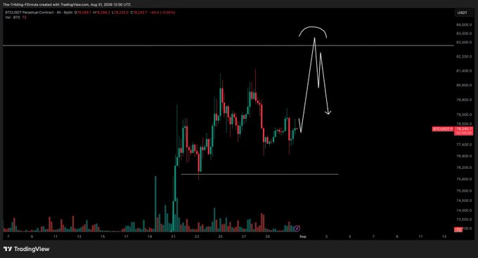 A TradingView 4-hour BTC/USDT perpetual chart on Bybit shows the price spiking to ~$83,300 before reversing sharply toward $80,525, with hand-drawn white arrows illustrating the creator's expectation of a continued rejection from the highs. The posted annotation "$BTC - Update I am still looking for this to play out here as my primary" reflects the trader's primary bearish scenario of a short-term top forming near resistance.