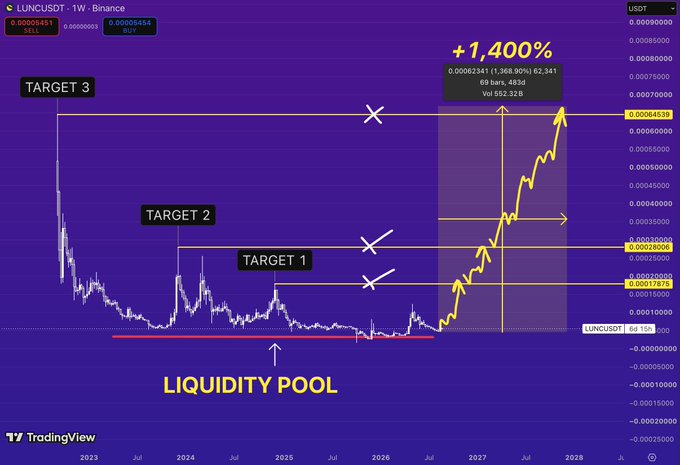 A TradingView chart of LUNCUSDT on Binance showing a massive projected gain of +1,400% to a target of 0.0004530, with a liquidity pool highlighted and targets 1, 2, and 3 marked.