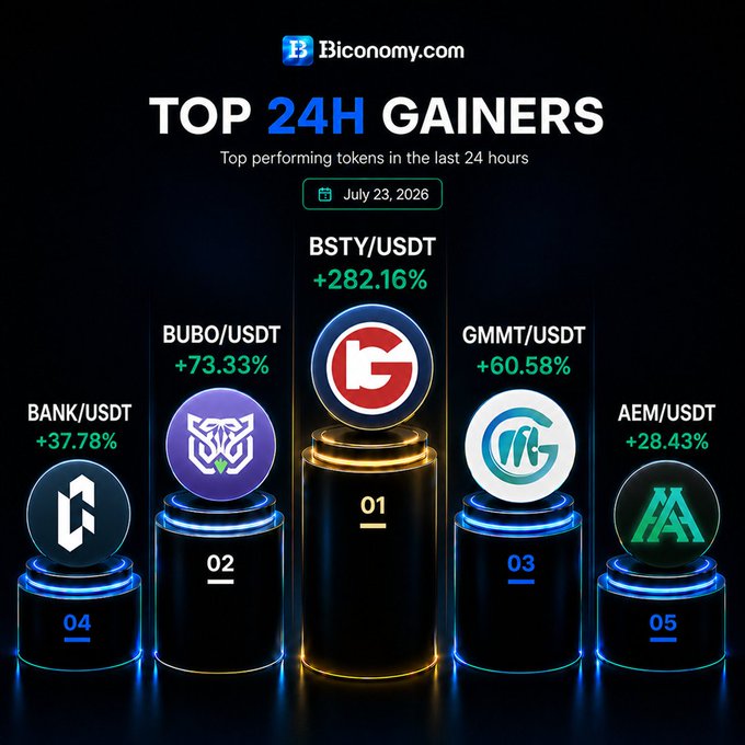 A Biconomy.com promotional graphic titled 'TOP 24H GAINERS' dated July 23, 2026, ranking five top-performing tokens: BSTY/USDT (+282.16%), BUBO/USDT (+73.33%), GMMT/USDT (+60.58%), BANK/USDT (+37.78%), and AEM/USDT (+28.43%).