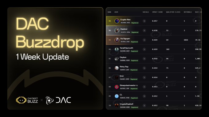 The image shows a "DAC Buzzdrop 1 Week Update" graphic with a leaderboard displaying rankings of Crypto Aime (#1, 0.017 impact score), Vladimir (#2, 0.038, 176.7 buzz), and Hai Nguyen (#3, 0.024, 39.56 buzz), along with other participants like TaraalHour, Clayton, Ricky Ray, Emer, and CL. The graphic relates to the post by highlighting the early engagement metrics from 8,700+ buzzers participating in the DAC Buzzdrop campaign ahead of the September 14 snapshot.