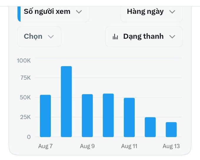 The image shows a bar chart titled "Số người xem" (Viewers) displaying daily viewership from Aug 7-13, with a peak of ~90K on Aug 8, steady ~50K views through Aug 11, then a sharp decline to ~18K by Aug 13. This directly visualizes the creator's lament—their declining viewership graph mirrors their emotional "drop," confirming that audience engagement has indeed cooled on the timeline.